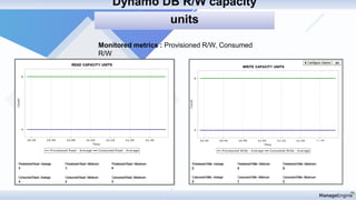 Monitored metrics : Provisioned R/W, Consumed
R/W
Dynamo DB R/W capacity
units
 