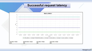 Successful request latency
 