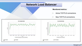 Network Load Balancer
Monitored metrics:
• Active TCP/TLS connections
• New TCP/TLS connections
 