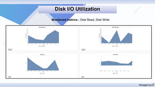 Disk I/O Utilization
Monitored metrics : Disk Read, Disk Write
 