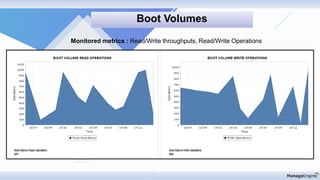 Boot Volumes
Monitored metrics : Read/Write throughputs, Read/Write Operations
 