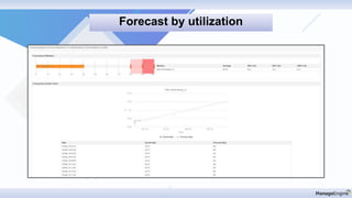 Forecast by utilization
 