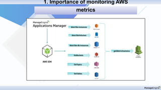 Discovery & mapping1. Importance of monitoring AWS
metrics
 