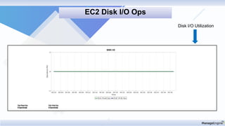Disk I/O Utilization
EC2 Disk I/O Ops
 
