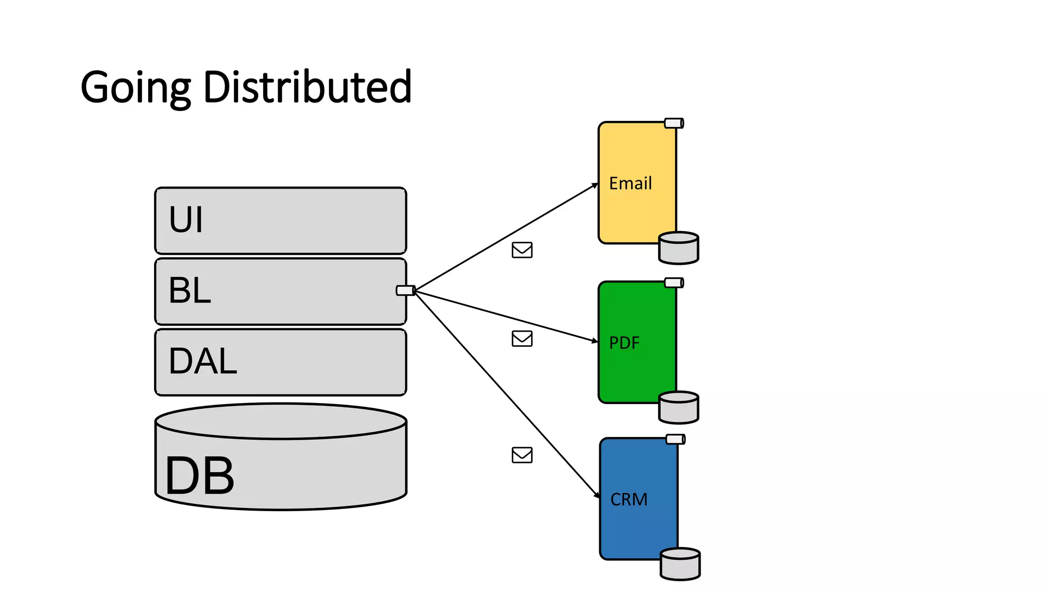 Going Distributed
UI
BL
DAL
DB
Email
PDF
CRM
 