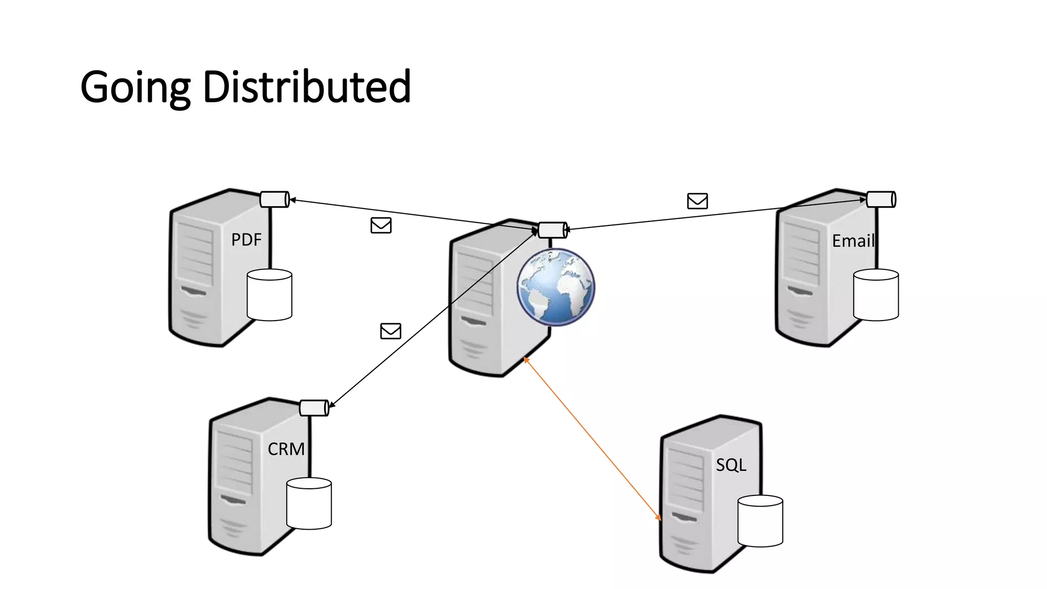 Going Distributed
EmailPDF
CRM
SQL
 