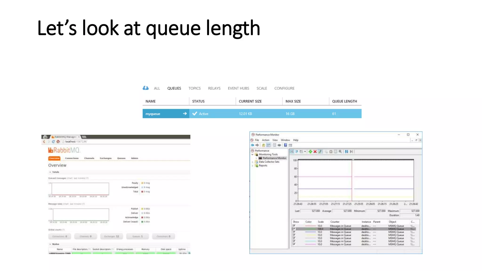 Let’s look at queue length
 
