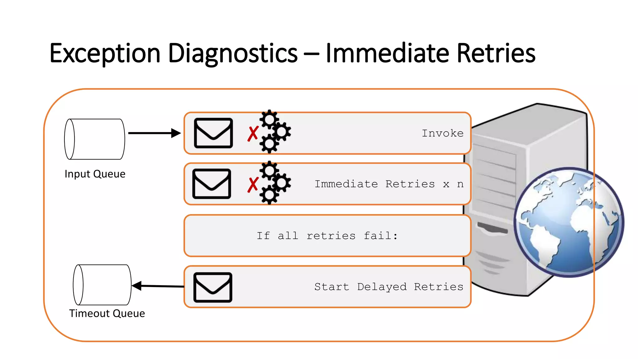 Invoke
Exception Diagnostics – Immediate Retries
Input Queue
Immediate Retries x n
Start Delayed Retries
Timeout Queue
If all retries fail:
✘
✘
 