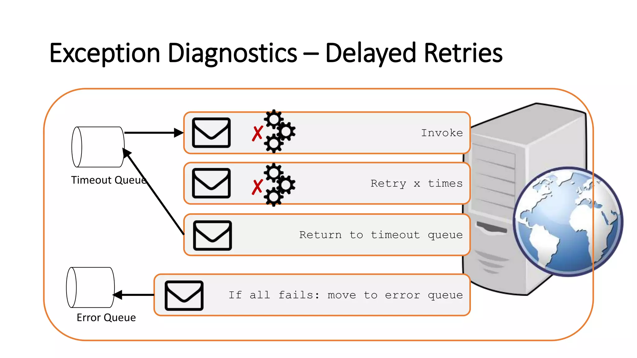 Exception Diagnostics – Delayed Retries
Return to timeout queue
Invoke
Error Queue
Retry x timesTimeout Queue
If all fails: move to error queue
✘
✘
 