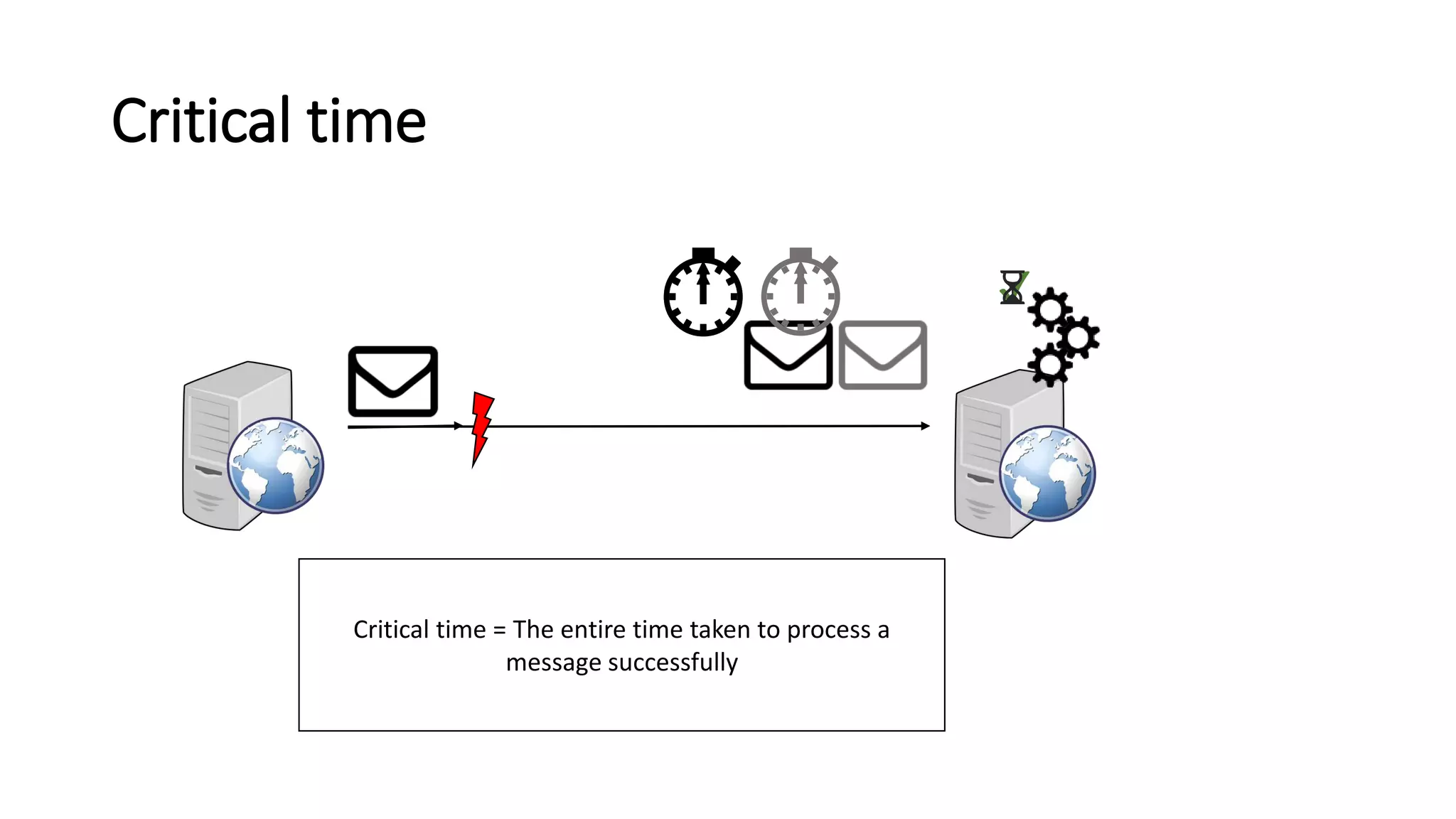 ✔⌛
⏱️
Critical time
⏱️
Critical time = The entire time taken to process a
message successfully
⏱️
 