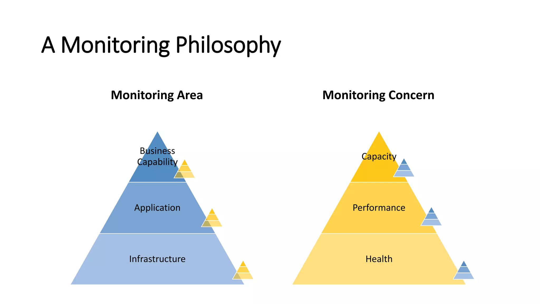 A Monitoring Philosophy
Business
Capability
Application
Infrastructure
Capacity
Performance
Health
Monitoring Area Monitoring Concern
 