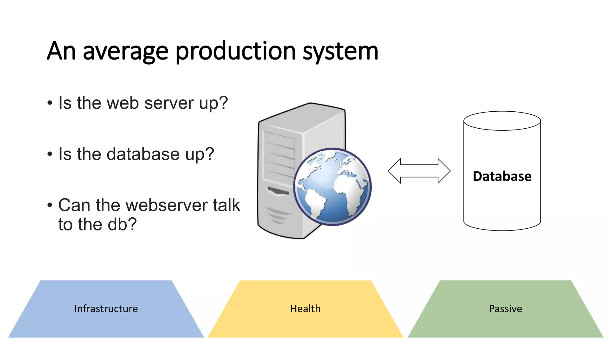 An average production system
Database
• Is the web server up?
• Is the database up?
• Can the webserver talk
to the db?
Infrastructure PassiveHealth
 