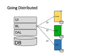Going Distributed
UI
BL
DAL
DB
Email
PDF
CRM
 