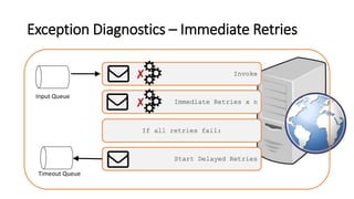 Invoke
Exception Diagnostics – Immediate Retries
Input Queue
Immediate Retries x n
Start Delayed Retries
Timeout Queue
If all retries fail:
✘
✘
 
