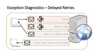 Exception Diagnostics – Delayed Retries
Return to timeout queue
Invoke
Error Queue
Retry x timesTimeout Queue
If all fails: move to error queue
✘
✘
 