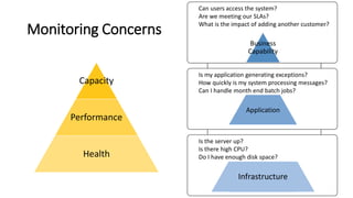 Monitoring Concerns
Capacity
Performance
Health
Is the server up?Is there high CPU?Do I have enough disk space?
Is my application generating exceptions?
How quickly is my system processing messages?
Can I handle month end batch jobs?
Is the server up?
Is there high CPU?
Do I have enough disk space?
Application
Infrastructure
Can users access the system?
Are we meeting our SLAs?
What is the impact of adding another customer?
Business
Capability
 