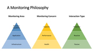 A Monitoring Philosophy
Business
Capability
Application
Infrastructure
Capacity
Performance
Health
Monitoring Area Monitoring Concern
Proactive
Reactive
Passive
Interaction Type
 