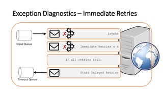 Invoke
Exception Diagnostics – Immediate Retries
Input Queue
Immediate Retries x n
Start Delayed Retries
Timeout Queue
If ...