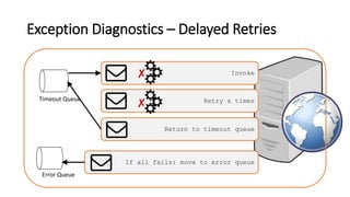 Exception Diagnostics – Delayed Retries
Return to timeout queue
Invoke
Error Queue
Retry x timesTimeout Queue
If all fails...
