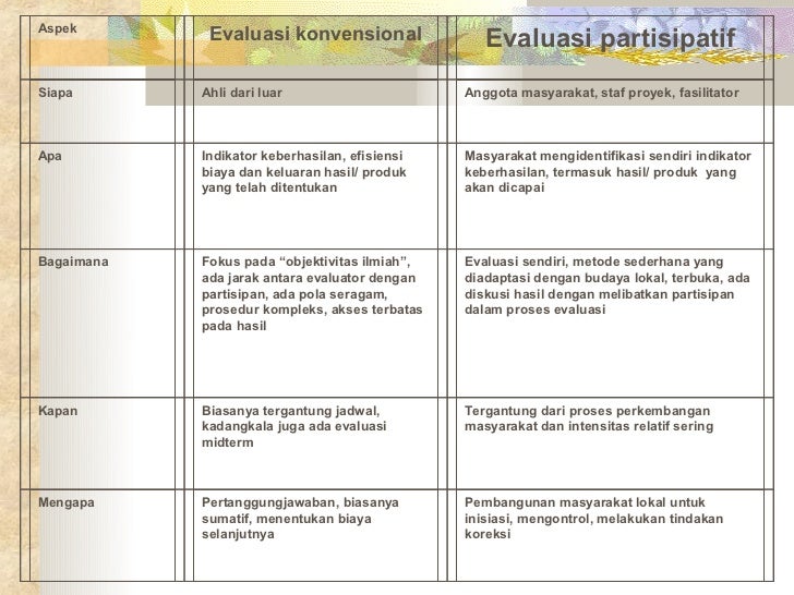 Monitoring dan evaluasi