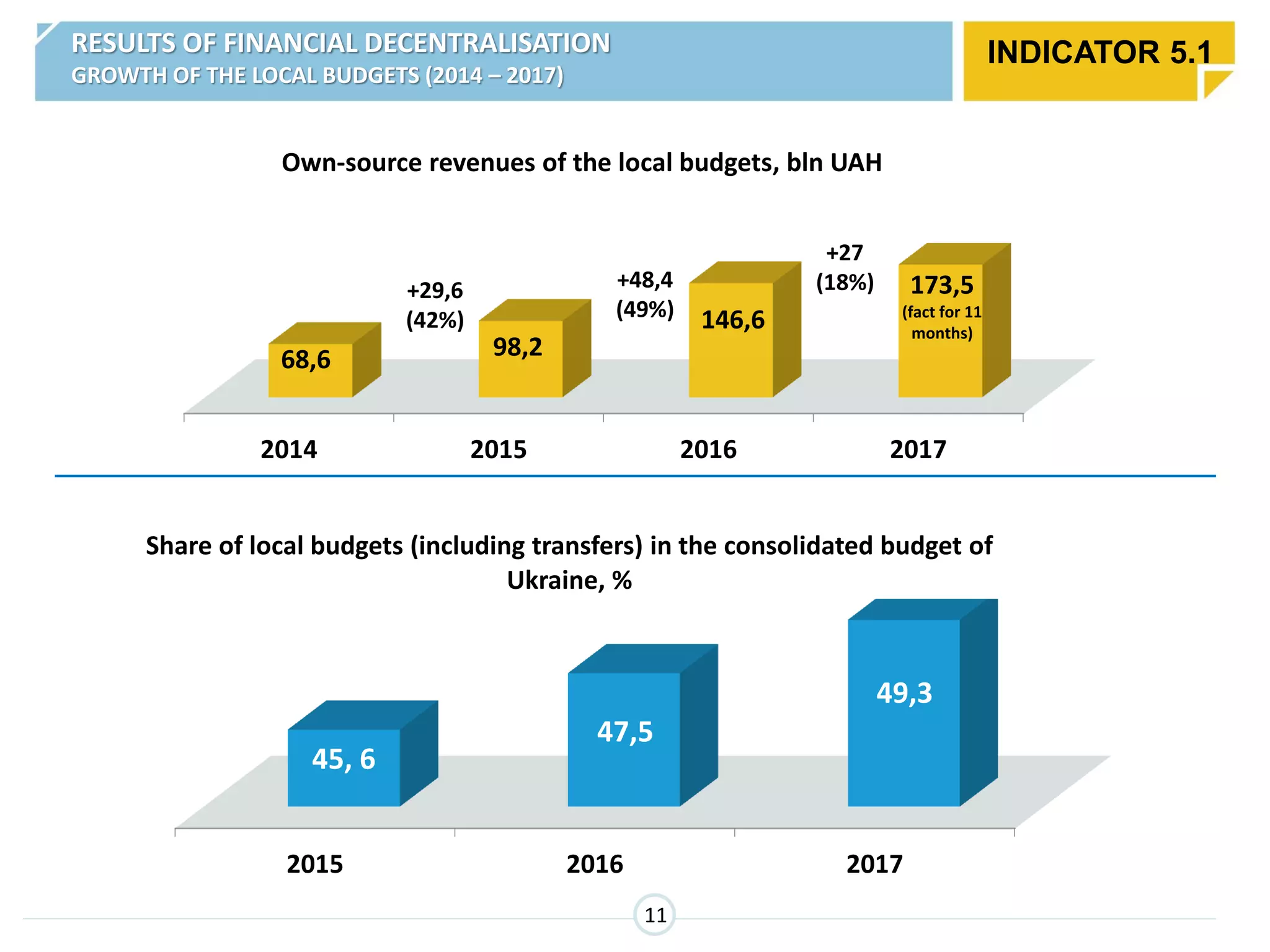 2015 2016 2017
45, 6
47,5
49,3
Share of local budgets (including transfers) in the consolidated budget of
Ukraine, %
2014 2015 2016 2017
Own-source revenues of the local budgets, bln UAH
68,6 98,2
146,6
+29,6
(42%)
+48,4
(49%)
+27
(18%)
RESULTS OF FINANCIAL DECENTRALISATION
GROWTH OF THE LOCAL BUDGETS (2014 – 2017)
INDICATOR 5.1
11
173,5
(fact for 11
months)
 