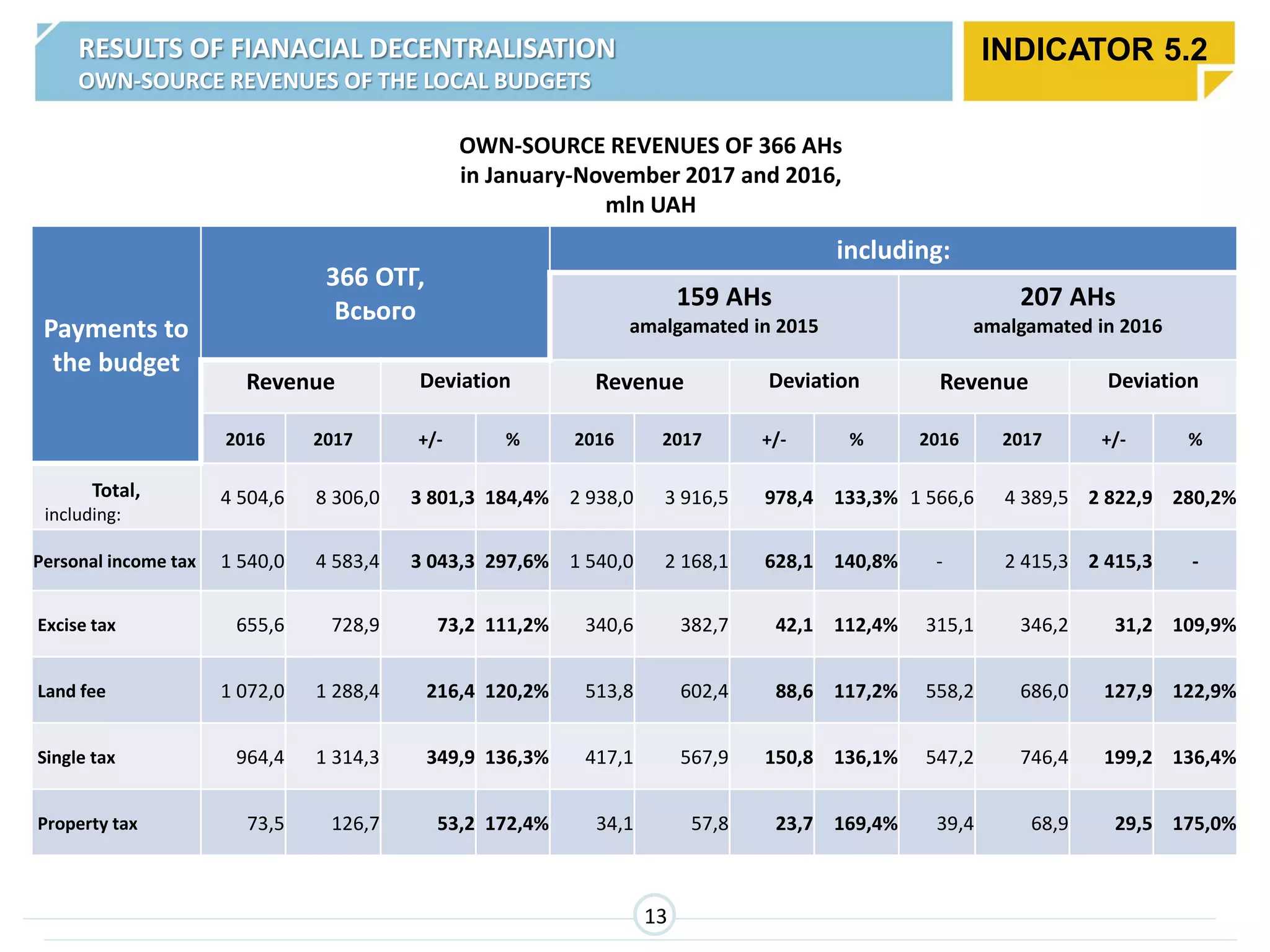 OWN-SOURCE REVENUES OF 366 AHs
in January-November 2017 and 2016,
mln UAH
RESULTS OF FIANACIAL DECENTRALISATION
OWN-SOURCE REVENUES OF THE LOCAL BUDGETS
INDICATOR 5.2
13
Payments to
the budget
366 ОТГ,
Всього
including:
159 AHs
amalgamated in 2015
207 AHs
amalgamated in 2016
Revenue Deviation Revenue Deviation Revenue Deviation
2016 2017 +/- % 2016 2017 +/- % 2016 2017 +/- %
Total,
including:
4 504,6 8 306,0 3 801,3 184,4% 2 938,0 3 916,5 978,4 133,3% 1 566,6 4 389,5 2 822,9 280,2%
Personal income tax 1 540,0 4 583,4 3 043,3 297,6% 1 540,0 2 168,1 628,1 140,8% - 2 415,3 2 415,3 -
Excise tax 655,6 728,9 73,2 111,2% 340,6 382,7 42,1 112,4% 315,1 346,2 31,2 109,9%
Land fee 1 072,0 1 288,4 216,4 120,2% 513,8 602,4 88,6 117,2% 558,2 686,0 127,9 122,9%
Single tax 964,4 1 314,3 349,9 136,3% 417,1 567,9 150,8 136,1% 547,2 746,4 199,2 136,4%
Property tax 73,5 126,7 53,2 172,4% 34,1 57,8 23,7 169,4% 39,4 68,9 29,5 175,0%
 