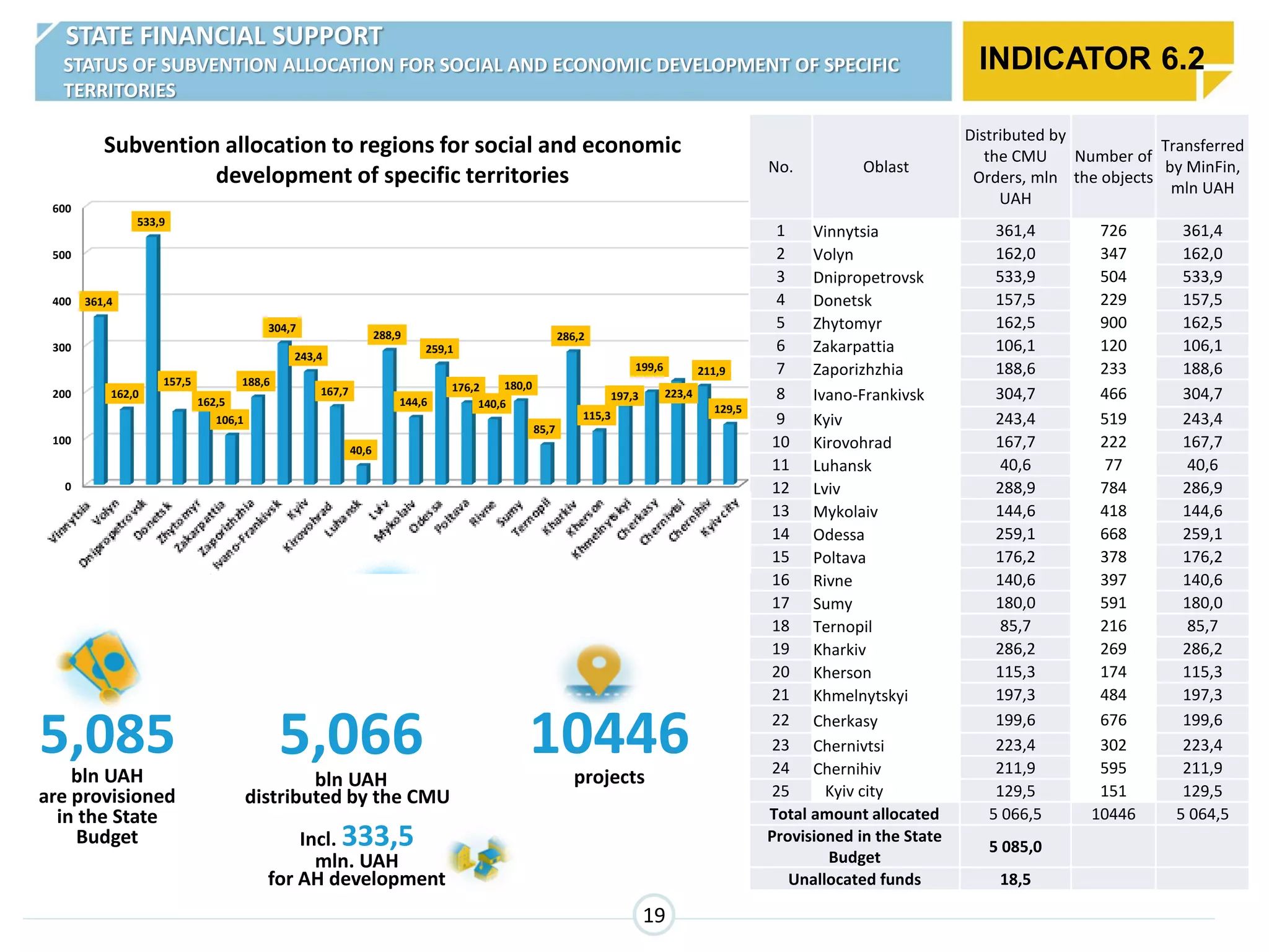 19
5,066
bln UAH
distributed by the CMU.
Incl. 333,5
mln. UAH
for AH development
10446projects
5,085bln UAH
are provisioned
in the State
Budget
No. Oblast
Distributed by
the CMU
Orders, mln
UAH
Number of
the objects
Transferred
by MinFin,
mln UAH
1 Vinnytsia 361,4 726 361,4
2 Volyn 162,0 347 162,0
3 Dnipropetrovsk 533,9 504 533,9
4 Donetsk 157,5 229 157,5
5 Zhytomyr 162,5 900 162,5
6 Zakarpattia 106,1 120 106,1
7 Zaporizhzhia 188,6 233 188,6
8 Ivano-Frankivsk 304,7 466 304,7
9 Kyiv 243,4 519 243,4
10 Kirovohrad 167,7 222 167,7
11 Luhansk 40,6 77 40,6
12 Lviv 288,9 784 286,9
13 Mykolaiv 144,6 418 144,6
14 Odessa 259,1 668 259,1
15 Poltava 176,2 378 176,2
16 Rivne 140,6 397 140,6
17 Sumy 180,0 591 180,0
18 Ternopil 85,7 216 85,7
19 Kharkiv 286,2 269 286,2
20 Kherson 115,3 174 115,3
21 Khmelnytskyi 197,3 484 197,3
22 Cherkasy 199,6 676 199,6
23 Chernivtsi 223,4 302 223,4
24 Chernihiv 211,9 595 211,9
25 Kyiv city 129,5 151 129,5
Total amount allocated 5 066,5 10446 5 064,5
Provisioned in the State
Budget
5 085,0
Unallocated funds 18,5
0
100
200
300
400
500
600
361,4
162,0
533,9
157,5
162,5
106,1
188,6
304,7
243,4
167,7
40,6
288,9
144,6
259,1
176,2
140,6
180,0
85,7
286,2
115,3
197,3
199,6
223,4
211,9
129,5
Subvention allocation to regions for social and economic
development of specific territories
INDICATOR 6.2
STATE FINANCIAL SUPPORT
STATUS OF SUBVENTION ALLOCATION FOR SOCIAL AND ECONOMIC DEVELOPMENT OF SPECIFIC
TERRITORIES
 