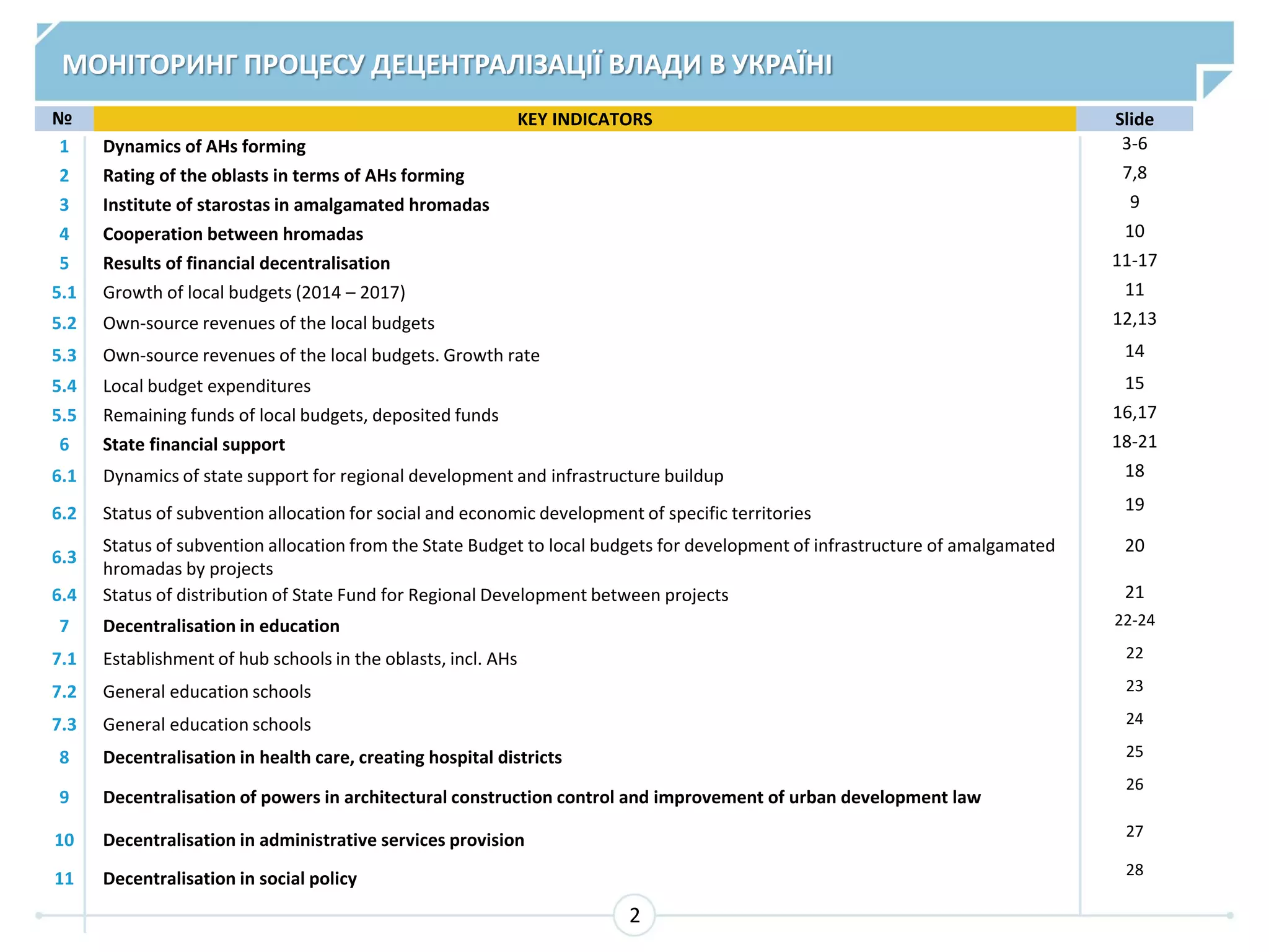МОНІТОРИНГ ПРОЦЕСУ ДЕЦЕНТРАЛІЗАЦІЇ ВЛАДИ В УКРАЇНІ
2
№ KEY INDICATORS Slide
1 Dynamics of AHs forming 3-6
2 Rating of the oblasts in terms of AHs forming 7,8
3 Institute of starostas in amalgamated hromadas 9
4 Cooperation between hromadas 10
5 Results of financial decentralisation 11-17
5.1 Growth of local budgets (2014 – 2017) 11
5.2 Own-source revenues of the local budgets 12,13
5.3 Own-source revenues of the local budgets. Growth rate 14
5.4 Local budget expenditures 15
5.5 Remaining funds of local budgets, deposited funds 16,17
6 State financial support 18-21
6.1 Dynamics of state support for regional development and infrastructure buildup 18
6.2 Status of subvention allocation for social and economic development of specific territories 19
6.3
Status of subvention allocation from the State Budget to local budgets for development of infrastructure of amalgamated
hromadas by projects
20
6.4 Status of distribution of State Fund for Regional Development between projects 21
7 Decentralisation in education 22-24
7.1 Establishment of hub schools in the oblasts, incl. AHs 22
7.2 General education schools 23
7.3 General education schools 24
8 Decentralisation in health care, creating hospital districts 25
9 Decentralisation of powers in architectural construction control and improvement of urban development law
26
10 Decentralisation in administrative services provision 27
11 Decentralisation in social policy 28
 