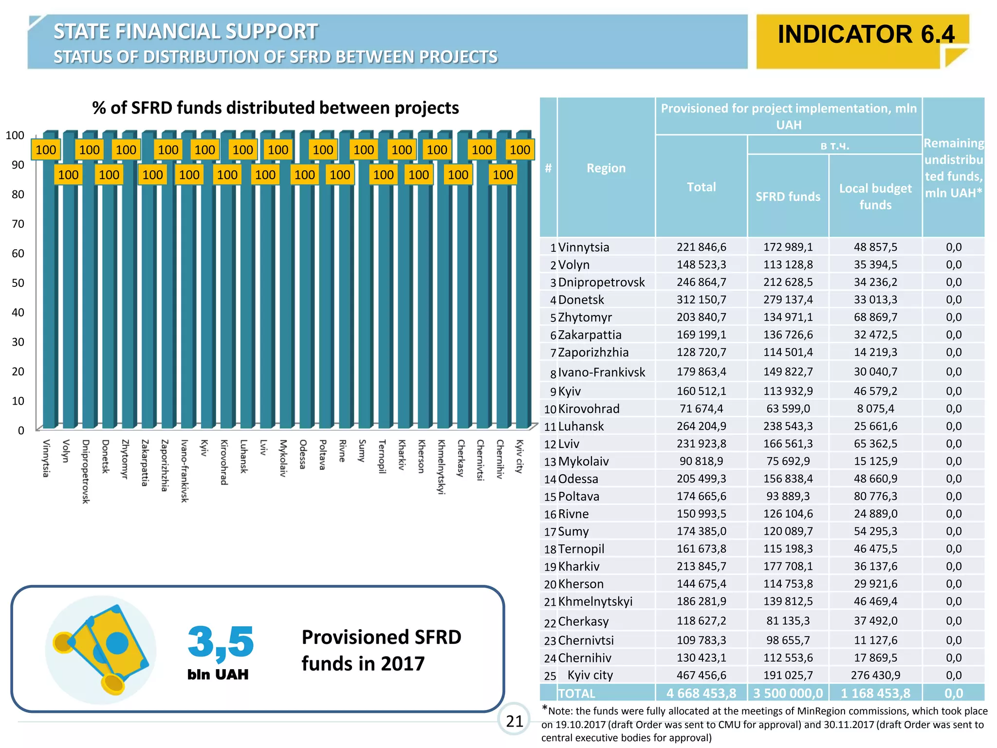 3,5
bln UAH
% of SFRD funds distributed between projects
Provisioned SFRD
funds in 2017
STATE FINANCIAL SUPPORT
STATUS OF DISTRIBUTION OF SFRD BETWEEN PROJECTS
INDICATOR 6.4
21
0
10
20
30
40
50
60
70
80
90
100
Вінницька
Волинська
Дніпропетровська
Донецька
Житомирська
Закарпатська
Запорізька
Івано-Франківська
Київська
Кіровоградська
Луганська
Львівська
Миколаївська
Одеська
Полтавська
Рівненська
Сумська
Тернопільська
Харківська
Херсонська
Хмельницька
Черкаська
Чернівецька
Чернігівська
м.Київ
100
100
100
100
100
100
100
100
100
100
100
100
100
100
100
100
100
100
100
100
100
100
100
100
100
# Region
Provisioned for project implementation, mln
UAH
Remaining
undistribu
ted funds,
mln UAH*Total
в т.ч.
SFRD funds
Local budget
funds
1Vinnytsia 221 846,6 172 989,1 48 857,5 0,0
2Volyn 148 523,3 113 128,8 35 394,5 0,0
3Dnipropetrovsk 246 864,7 212 628,5 34 236,2 0,0
4Donetsk 312 150,7 279 137,4 33 013,3 0,0
5Zhytomyr 203 840,7 134 971,1 68 869,7 0,0
6Zakarpattia 169 199,1 136 726,6 32 472,5 0,0
7Zaporizhzhia 128 720,7 114 501,4 14 219,3 0,0
8Ivano-Frankivsk 179 863,4 149 822,7 30 040,7 0,0
9Kyiv 160 512,1 113 932,9 46 579,2 0,0
10Kirovohrad 71 674,4 63 599,0 8 075,4 0,0
11Luhansk 264 204,9 238 543,3 25 661,6 0,0
12Lviv 231 923,8 166 561,3 65 362,5 0,0
13Mykolaiv 90 818,9 75 692,9 15 125,9 0,0
14Odessa 205 499,3 156 838,4 48 660,9 0,0
15Poltava 174 665,6 93 889,3 80 776,3 0,0
16Rivne 150 993,5 126 104,6 24 889,0 0,0
17Sumy 174 385,0 120 089,7 54 295,3 0,0
18Ternopil 161 673,8 115 198,3 46 475,5 0,0
19Kharkiv 213 845,7 177 708,1 36 137,6 0,0
20Kherson 144 675,4 114 753,8 29 921,6 0,0
21Khmelnytskyi 186 281,9 139 812,5 46 469,4 0,0
22Cherkasy 118 627,2 81 135,3 37 492,0 0,0
23Chernivtsi 109 783,3 98 655,7 11 127,6 0,0
24Chernihiv 130 423,1 112 553,6 17 869,5 0,0
25 Kyiv city 467 456,6 191 025,7 276 430,9 0,0
TOTAL 4 668 453,8 3 500 000,0 1 168 453,8 0,0
*Note: the funds were fully allocated at the meetings of MinRegion commissions, which took place
on 19.10.2017 (draft Order was sent to CMU for approval) and 30.11.2017 (draft Order was sent to
central executive bodies for approval)
 