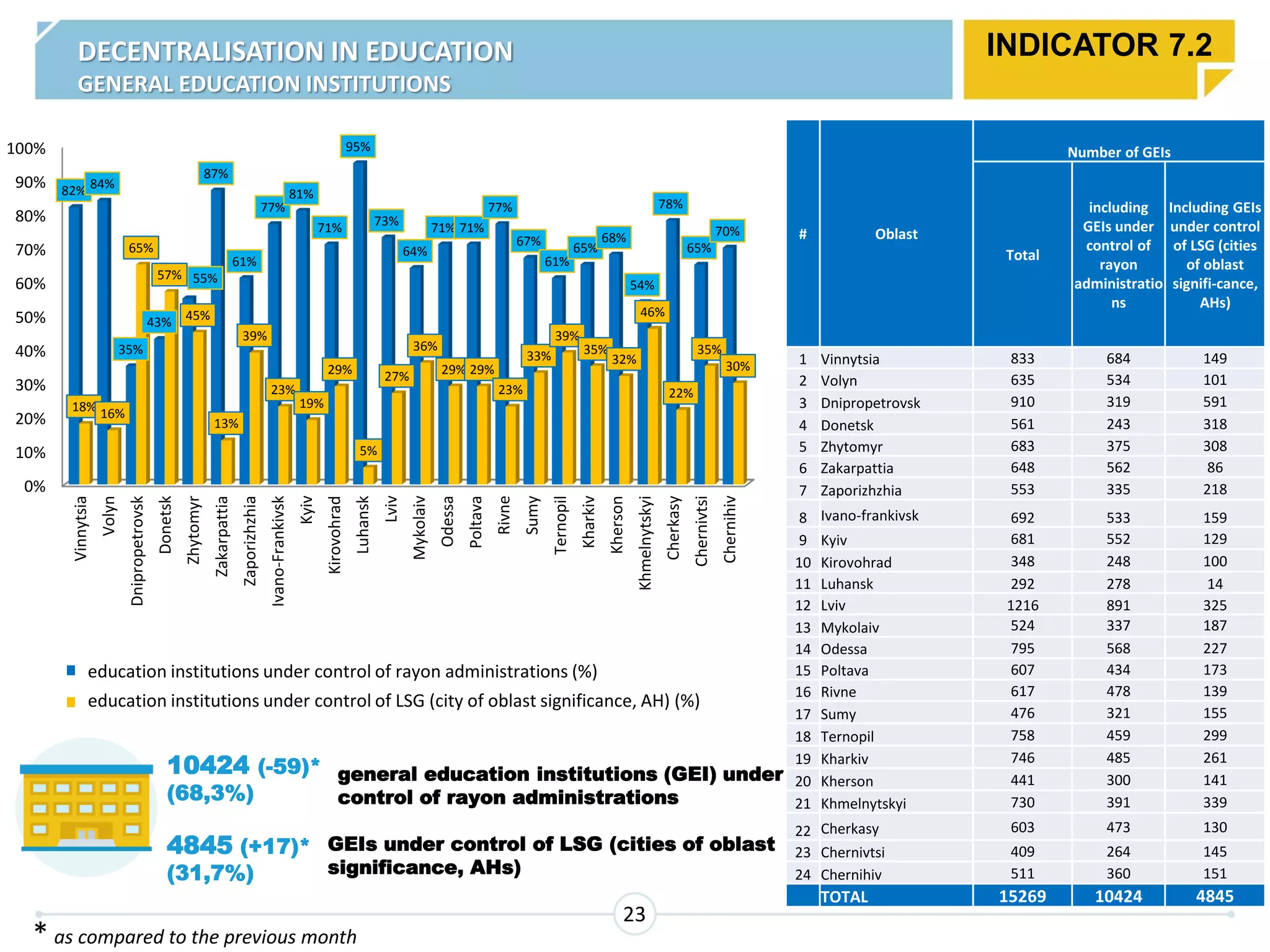 689
552
394
245
417
560
328
536
565
240
284
926
327
585
461 478
324
460
509
317
396
486
264
372
144
79
513
316 303
86
215
159
127
100
14
378
197
223
171
138 158
300
258
127
345
130 144 151
0
100
200
300
400
500
600
700
800
900
1000
заклади освіти, які перебувають в управлінні РДА
заклади освіти, які перебувають в управлінні ОМС (міста обл. значення, ОТГ)
DECENTRALISATION IN EDUCATION
GENERAL EDUCATION INSTITUTIONS
10424 (-59)*
(68,3%)
4845 (+17)*
(31,7%)
GEIs under control of LSG (cities of oblast
significance, AHs)
INDICATOR 7.2
23
general education institutions (GEI) under
control of rayon administrations
* as compared to the previous month
# Oblast
Number of GEIs
Total
including
GEIs under
control of
rayon
administratio
ns
Including GEIs
under control
of LSG (cities
of oblast
signifi-cance,
AHs)
1 Vinnytsia 833 684 149
2 Volyn 635 534 101
3 Dnipropetrovsk 910 319 591
4 Donetsk 561 243 318
5 Zhytomyr 683 375 308
6 Zakarpattia 648 562 86
7 Zaporizhzhia 553 335 218
8 Ivano-frankivsk 692 533 159
9 Kyiv 681 552 129
10 Kirovohrad 348 248 100
11 Luhansk 292 278 14
12 Lviv 1216 891 325
13 Mykolaiv 524 337 187
14 Odessa 795 568 227
15 Poltava 607 434 173
16 Rivne 617 478 139
17 Sumy 476 321 155
18 Ternopil 758 459 299
19 Kharkiv 746 485 261
20 Kherson 441 300 141
21 Khmelnytskyi 730 391 339
22 Cherkasy 603 473 130
23 Chernivtsi 409 264 145
24 Chernihiv 511 360 151
TOTAL 15269 10424 4845
0%
10%
20%
30%
40%
50%
60%
70%
80%
90%
100%
Вінницька
Волинська
Дніпропетровська
Донецька
Житомирська
Закарпатська
Запорізька
Івано-Франківська
Київська
Кіровоградська
Луганська
Львівська
Миколаївська
Одеська
Полтавська
Рівненська
Сумська
Тернопільська
Харківська
Херсонська
Хмельницька
Черкаська
Чернівецька
Чернігівська
82% 84%
35%
43%
55%
87%
61%
77%
81%
71%
95%
73%
64%
71% 71%
77%
67%
61%
65%
68%
54%
78%
65%
70%
18% 16%
65%
57%
45%
13%
39%
23%
19%
29%
5%
27%
36%
29% 29%
23%
33%
39%
35%
32%
46%
22%
35%
30%
заклади освіти, що перебувають в управлінні РДА (%)
заклади освіти, що перебувають в управлінні ОМС (міста обл. значення, ОТГ) (%)
education institutions under control of rayon administrations (%)
education institutions under control of LSG (city of oblast significance, AH) (%)
Vinnytsia
Volyn
Dnipropetrovsk
Donetsk
Zhytomyr
Zakarpattia
Zaporizhzhia
Ivano-Frankivsk
Kyiv
Kirovohrad
Luhansk
Lviv
Mykolaiv
Odessa
Poltava
Rivne
Sumy
Ternopil
Kharkiv
Kherson
Khmelnytskyi
Cherkasy
Chernivtsi
Chernihiv
 