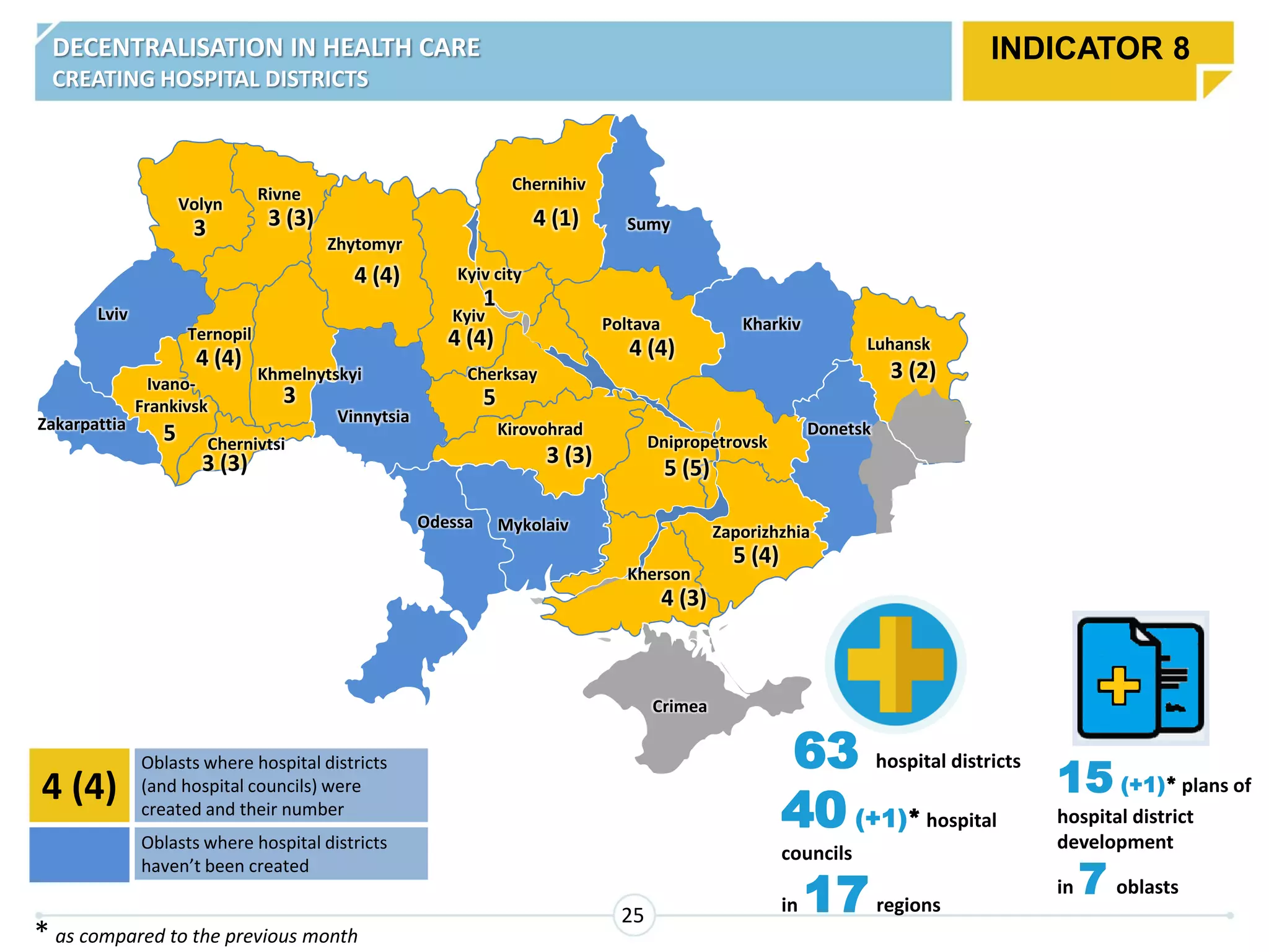 DECENTRALISATION IN HEALTH CARE
CREATING HOSPITAL DISTRICTS
25
4 (4)
Oblasts where hospital districts
(and hospital councils) were
created and their number
Oblasts where hospital districts
haven’t been created
63 hospital districts
40 (+1)* hospital
councils
in 17regions
INDICATOR 8
Ivano-
Frankivsk
Zakarpattia
Lviv
Volyn
Rivne
Khmelnytskyi
Zhytomyr
Vinnytsia
Odessa
Kherson
Zaporizhzhia
Dnipropetrovsk
Kirovohrad
Kyiv
Kyiv city
Sumy
Kharkiv
Donetsk
Luhansk
Crimea
Ternopil
Chernihiv
Cherksay
Poltava
Chernivtsi
5
4 (4)
4 (4)
4 (1)
4 (4)4 (4)
4 (3)
3 (3)3
3
3 (3) 3 (3)
5
5 (5)
5 (4)
3 (2)
1
* as compared to the previous month
15 (+1)* plans of
hospital district
development
in 7 oblasts
Mykolaiv
 