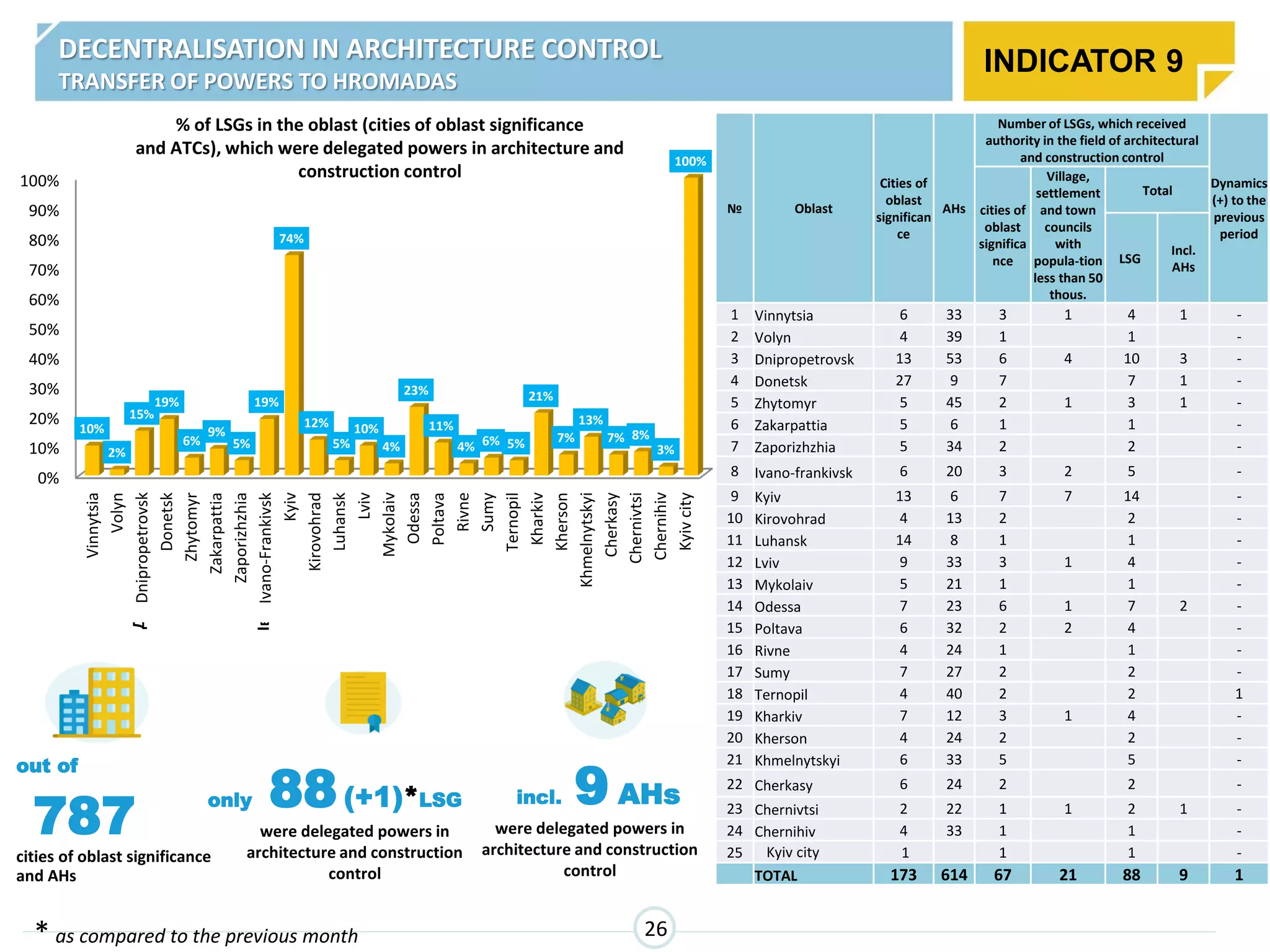 out of
787
cities of oblast significance
and AHs
only 88(+1)*LSG
were delegated powers in
architecture and construction
control
incl. 9 AHs
were delegated powers in
architecture and construction
control
DECENTRALISATION IN ARCHITECTURE CONTROL
TRANSFER OF POWERS TO HROMADAS
INDICATOR 9
26* as compared to the previous month
% of LSGs in the oblast (cities of oblast significance
and ATCs), which were delegated powers in architecture and
construction control
0%
10%
20%
30%
40%
50%
60%
70%
80%
90%
100%
Вінницька
Волинська
Дніпропетровська
Донецька
Житомирська
Закарпатська
Запорізька
Івано-Франківська
Київська
Кіровоградська
Луганська
Львівська
Миколаївська
Одеська
Полтавська
Рівненська
Сумська
Тернопільська
Харківська
Херсонська
Хмельницька
Черкаська
Чернівецька
Чернігівська
м.Київ
10%
2%
15%
19%
6%
9%
5%
19%
74%
12%
5%
10%
4%
23%
11%
4% 6% 5%
21%
7%
13%
7% 8%
3%
100%
Vinnytsia
Volyn
Dnipropetrovsk
Donetsk
Zhytomyr
Zakarpattia
Zaporizhzhia
Ivano-Frankivsk
Kyiv
Kirovohrad
Luhansk
Lviv
Mykolaiv
Odessa
Poltava
Rivne
Sumy
Ternopil
Kharkiv
Kherson
Khmelnytskyi
Cherkasy
Chernivtsi
Chernihiv
Kyivcity
№ Oblast
Cities of
oblast
significan
ce
AHs
Number of LSGs, which received
authority in the field of architectural
and construction control
Dynamics
(+) to the
previous
period
cities of
oblast
significa
nce
Village,
settlement
and town
councils
with
popula-tion
less than 50
thous.
Total
LSG
Incl.
AHs
1 Vinnytsia 6 33 3 1 4 1 -
2 Volyn 4 39 1 1 -
3 Dnipropetrovsk 13 53 6 4 10 3 -
4 Donetsk 27 9 7 7 1 -
5 Zhytomyr 5 45 2 1 3 1 -
6 Zakarpattia 5 6 1 1 -
7 Zaporizhzhia 5 34 2 2 -
8 Ivano-frankivsk 6 20 3 2 5 -
9 Kyiv 13 6 7 7 14 -
10 Kirovohrad 4 13 2 2 -
11 Luhansk 14 8 1 1 -
12 Lviv 9 33 3 1 4 -
13 Mykolaiv 5 21 1 1 -
14 Odessa 7 23 6 1 7 2 -
15 Poltava 6 32 2 2 4 -
16 Rivne 4 24 1 1 -
17 Sumy 7 27 2 2 -
18 Ternopil 4 40 2 2 1
19 Kharkiv 7 12 3 1 4 -
20 Kherson 4 24 2 2 -
21 Khmelnytskyi 6 33 5 5 -
22 Cherkasy 6 24 2 2 -
23 Chernivtsi 2 22 1 1 2 1 -
24 Chernihiv 4 33 1 1 -
25 Kyiv city 1 1 1 -
TOTAL 173 614 67 21 88 9 1
 