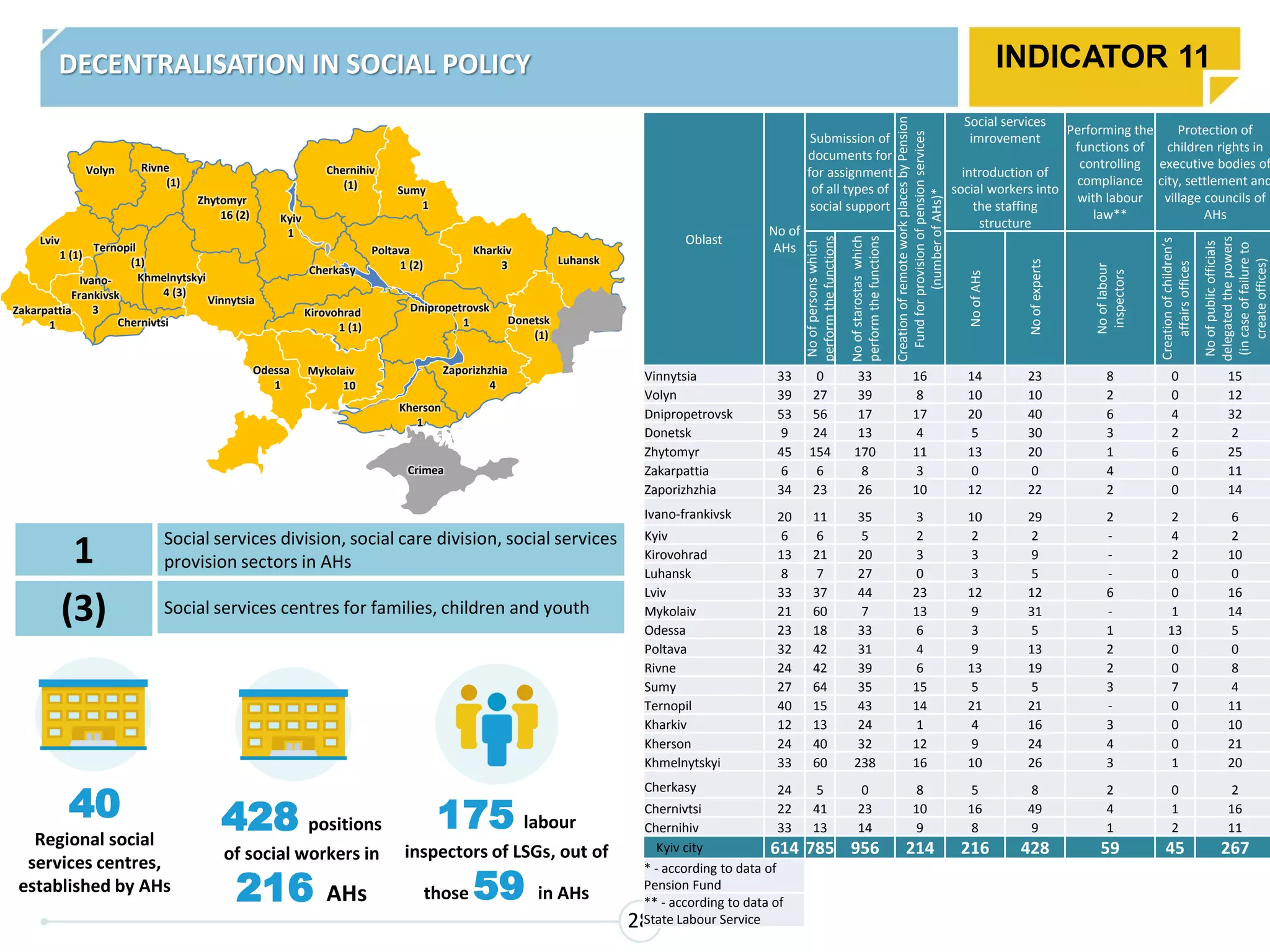 DECENTRALISATION IN SOCIAL POLICY
40
Regional social
services centres,
established by AHs
1 Social services division, social care division, social services
provision sectors in AHs
(3) Social services centres for families, children and youth
428 positions
of social workers in
216 AHs
INDICATOR 11
28
Oblast
No of
AHs
Submission of
documents for
for assignment
of all types of
social support
CreationofremoteworkplacesbyPension
Fundforprovisionofpensionservices
(numberofAHs)*
Social services
imrovement
introduction of
social workers into
the staffing
structure
Performing the
functions of
controlling
compliance
with labour
law**
Protection of
children rights in
executive bodies of
city, settlement and
village councils of
AHs
Noofpersonswhich
performthefunctions
Noofstarostaswhich
performthefunctions
NoofAHs
Noofexperts
Nooflabour
inspectors
Creationofchildren’s
affairsoffices
Noofpublicofficials
delegatedthepowers
(incaseoffailureto
createoffices)
Vinnytsia 33 0 33 16 14 23 8 0 15
Volyn 39 27 39 8 10 10 2 0 12
Dnipropetrovsk 53 56 17 17 20 40 6 4 32
Donetsk 9 24 13 4 5 30 3 2 2
Zhytomyr 45 154 170 11 13 20 1 6 25
Zakarpattia 6 6 8 3 0 0 4 0 11
Zaporizhzhia 34 23 26 10 12 22 2 0 14
Ivano-frankivsk 20 11 35 3 10 29 2 2 6
Kyiv 6 6 5 2 2 2 - 4 2
Kirovohrad 13 21 20 3 3 9 - 2 10
Luhansk 8 7 27 0 3 5 - 0 0
Lviv 33 37 44 23 12 12 6 0 16
Mykolaiv 21 60 7 13 9 31 - 1 14
Odessa 23 18 33 6 3 5 1 13 5
Poltava 32 42 31 4 9 13 2 0 0
Rivne 24 42 39 6 13 19 2 0 8
Sumy 27 64 35 15 5 5 3 7 4
Ternopil 40 15 43 14 21 21 - 0 11
Kharkiv 12 13 24 1 4 16 3 0 10
Kherson 24 40 32 12 9 24 4 0 21
Khmelnytskyi 33 60 238 16 10 26 3 1 20
Cherkasy 24 5 0 8 5 8 2 0 2
Chernivtsi 22 41 23 10 16 49 4 1 16
Chernihiv 33 13 14 9 8 9 1 2 11
Kyiv city 614 785 956 214 216 428 59 45 267
* - according to data of
Pension Fund
** - according to data of
State Labour Service
Kherson
1
Zaporizhzhia
4
Dnipropetrovsk
1
Kharkiv
3
Donetsk
(1)
Luhansk
Odessa
1
Kirovohrad
1 (1)
Sumy
1
Cherkasy
Poltava
1 (2)
Mykolaiv
10
Kyiv
1
Chernihiv
(1)
Ivano-
Frankivsk
3Zakarpattia
1
Lviv
1 (1)
Volyn Rivne
(1)
Khmelnytskyi
4 (3)
Zhytomyr
16 (2)
Vinnytsia
Ternopil
(1)
Chernivtsi
Crimea
175 labour
inspectors of LSGs, out of
those 59 in AHs
 