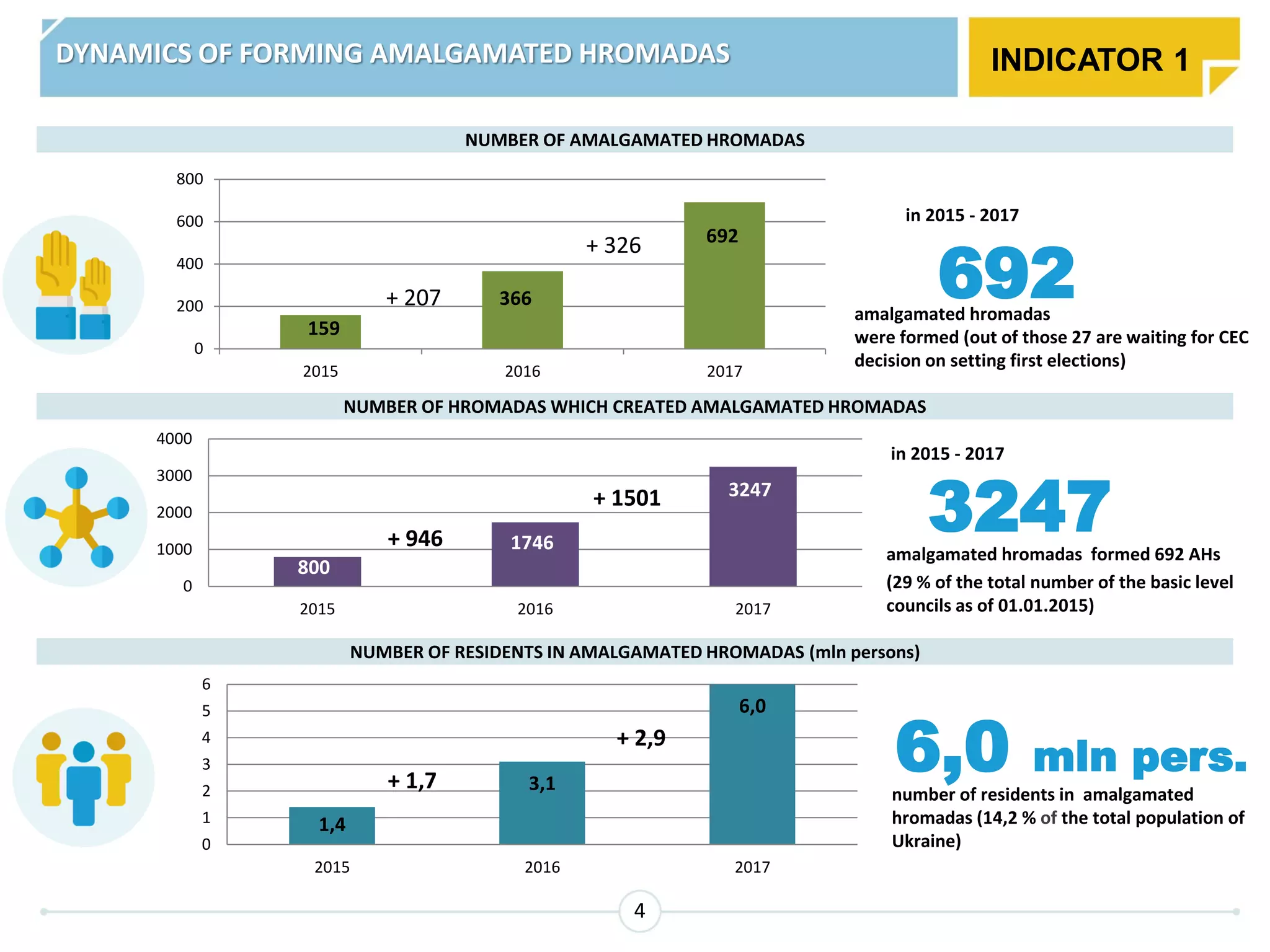 DYNAMICS OF FORMING AMALGAMATED HROMADAS
in 2015 - 2017
692
NUMBER OF AMALGAMATED HROMADAS
NUMBER OF HROMADAS WHICH CREATED AMALGAMATED HROMADAS
NUMBER OF RESIDENTS IN AMALGAMATED HROMADAS (mln persons)
in 2015 - 2017
amalgamated hromadas formed 692 AHs
(29 % of the total number of the basic level
councils as of 01.01.2015)
3247
number of residents in amalgamated
hromadas (14,2 % of the total population of
Ukraine)
6,0 mln pers.
INDICATOR 1
4
amalgamated hromadas
were formed (out of those 27 are waiting for CEC
decision on setting first elections)
3237
1739
795
1,4
3,1
6,0
0
1
2
3
4
5
6
2015 2016 2017
+ 1,7
+ 2,9
0
200
400
600
800
2015 2016 2017
159
366
692
+ 207
+ 326
0
1000
2000
3000
4000
2015 2016 2017
3247
1746
800
+ 946
+ 1501
 