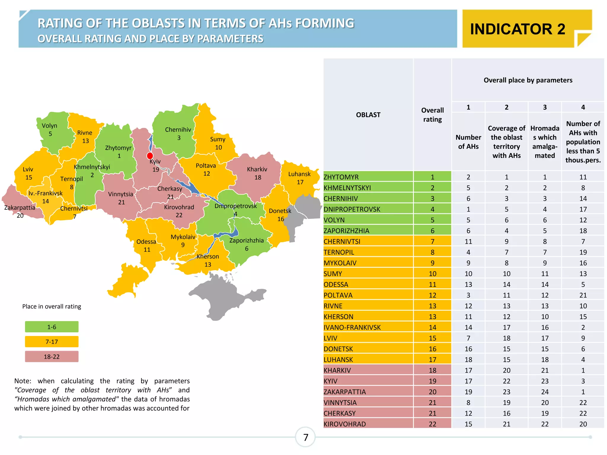 RATING OF THE OBLASTS IN TERMS OF AHs FORMING
OVERALL RATING AND PLACE BY PARAMETERS
Note: when calculating the rating by parameters
"Coverage of the oblast territory with AHs” and
“Hromadas which amalgamated" the data of hromadas
which were joined by other hromadas was accounted for
Iv.-Frankivsk
14
Chernivtsi
7
Ternopil
8
Khmelnytskyi
2
Zakarpattia
20
Lviv
15
Volyn
5 Rivne
13
Zhytomyr
1
Chernihiv
3
Odessa
11
Kyiv
19
Vinnytsia
21
Kirovohrad
22
Cherkasy
21
Sumy
10
Kharkiv
18
Poltava
12
Kherson
13
Mykolaiv
9
Donetsk
16
Zaporizhzhia
6
Dnipropetrovsk
4
Luhansk
17
1-6
7-17
18-22
Place in overall rating
INDICATOR 2
7
OBLAST
Overall
rating
Overall place by parameters
1 2 3 4
Number
of AHs
Coverage of
the oblast
territory
with AHs
Hromada
s which
amalga-
mated
Number of
AHs with
population
less than 5
thous.pers.
ZHYTOMYR 1 2 1 1 11
KHMELNYTSKYI 2 5 2 2 8
CHERNIHIV 3 6 3 3 14
DNIPROPETROVSK 4 1 5 4 17
VOLYN 5 5 6 6 12
ZAPORIZHZHIA 6 6 4 5 18
CHERNIVTSI 7 11 9 8 7
TERNOPIL 8 4 7 7 19
MYKOLAIV 9 9 8 9 16
SUMY 10 10 10 11 13
ODESSA 11 13 14 14 5
POLTAVA 12 3 11 12 21
RIVNE 13 12 13 13 10
KHERSON 13 11 12 10 15
IVANO-FRANKIVSK 14 14 17 16 2
LVIV 15 7 18 17 9
DONETSK 16 16 15 15 6
LUHANSK 17 18 15 18 4
KHARKIV 18 17 20 21 1
KYIV 19 17 22 23 3
ZAKARPATTIA 20 19 23 24 1
VINNYTSIA 21 8 19 20 22
CHERKASY 21 12 16 19 22
KIROVOHRAD 22 15 21 22 20
 