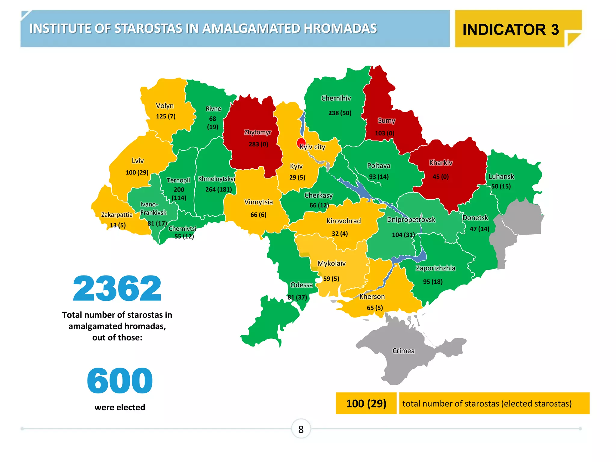 2362
Total number of starostas in
amalgamated hromadas,
out of those:
INSTITUTE OF STAROSTAS IN AMALGAMATED HROMADAS
Ivano-
Frankivsk
81 (17)
Zakarpattia
13 (5)
Lviv
100 (29)
Volyn
125 (7)
Rivne
68
(19)
Ternopil
200
(114)
Chernivtsi
55 (12)
Khmelnytskyi
264 (181)
Zhytomyr
283 (0)
Vinnytsia
66 (6)
Odessa
81 (37)
Mykolaiv
59 (5)
Kherson
65 (5)
Zaporizhzhia
95 (18)
Dnipropetrovsk
104 (31)
Kirovohrad
32 (4)
Cherkasy
66 (12)
Kyiv
29 (5)
Kyiv city
Chernihiv
238 (50)
Sumy
103 (0)
Poltava
93 (14)
Kharkiv
45 (0)
Donetsk
47 (14)
Luhansk
50 (15)
Crimea
100 (29) total number of starostas (elected starostas)
600
were elected
INDICATOR 3
8
 