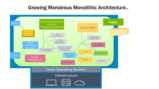 Dell World Executive Summit
Growing Monstrous Monolithic Architecture..
Nagios
Plugins
 