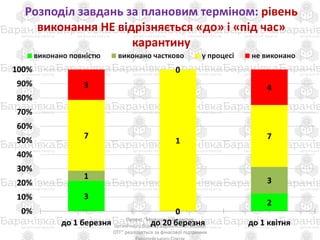 Розподіл завдань за плановим терміном: рівень
виконання НЕ відрізняється «до» і «під час»
карантину
Проект "Молодіжний кластер
органічного бізнесу Баранівської міської
ОТГ" реалізується за фінасової підтримки
3
0
2
1
0
3
7
1 7
3
0
4
0%
10%
20%
30%
40%
50%
60%
70%
80%
90%
100%
до 1 березня до 20 березня до 1 квітня
виконано повністю виконано частково у процесі не виконано
 