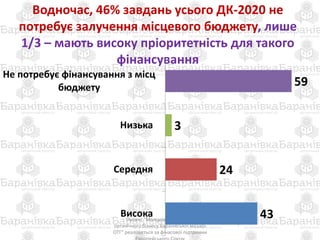 Водночас, 46% завдань усього ДК-2020 не
потребує залучення місцевого бюджету, лише
1/3 – мають високу пріоритетність для такого
фінансування
Проект "Молодіжний кластер
органічного бізнесу Баранівської міської
ОТГ" реалізується за фінасової підтримки
43
24
3
59
Висока
Середня
Низька
Не потребує фінансування з місц
бюджету
 