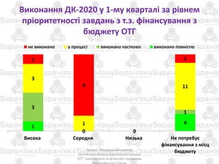 Виконання ДК-2020 у 1-му кварталі за рівнем
пріоритетності завдань з т.з. фінансування з
бюджету ОТГ
Проект "Молодіжний кластер
органічного бізнесу Баранівської міської
ОТГ" реалізується за фінасової підтримки
1
0 0
4
3
0 0
1
3
1
0
11
1
4
0
2
Висока Середня Низька Не потребує
фінансування з місц
бюджету
не виконано у процесі виконано частково виконано повністю
 