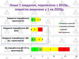 Лише 1 завдання, перенесене з 2019р.,
повністю виконане у 1 кв.2020р.
1
0
1
3
1
0
1
2
2
3
3
7
0
2
0
5
0 5 10 15 20
Завдання передбачене
проектом ЄС
Завдання передбачене ДК-
2019
Завдання передбачене і ДК-
19, і проектом ЄС
Не передбачене ДК-19 чи
проектом ЄС
виконано повністю
виконано частково
у процесі
не виконано
 