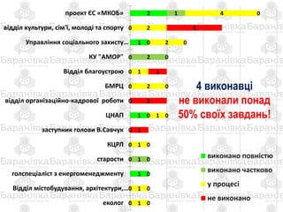 2
0
1
0
0
0
0
1
0
0
0
1
0
0
1
0
0
2
0
0
0
0
0
0
1
0
0
0
4
2
2
0
1
2
0
1
0
1
0
0
1
1
0
3
0
0
1
0
2
0
1
0
0
0
0
0
проект ЄС «МКОБ»
відділ культури, сім'ї, молоді та спорту
Управління соціального захисту…
КУ "АМОР"
Відділ благоустрою
БМРЦ
відділ організаційно-кадрової роботи
ЦНАП
заступник голови В.Савчук
КЦРЛ
старости
голспеціаліст з енергоменеджменту
Відділ містобудування, архітектури,…
еколог
виконано повністю
виконано частково
у процесі
не виконано
4 виконавці
не виконали понад
50% своїх завдань!
 