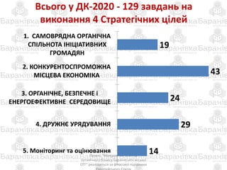 Всього у ДК-2020 - 129 завдань на
виконання 4 Стратегічних цілей
Проект "Молодіжний кластер
органічного бізнесу Баранівської міської
ОТГ" реалізується за фінасової підтримки
19
43
24
29
14
1. САМОВРЯДНА ОРГАНІЧНА
СПІЛЬНОТА ІНІЦІАТИВНИХ
ГРОМАДЯН
2. КОНКУРЕНТОСПРОМОЖНА
МІСЦЕВА ЕКОНОМІКА
3. ОРГАНІЧНЕ, БЕЗПЕЧНЕ і
ЕНЕРГОЕФЕКТИВНЕ СЕРЕДОВИЩЕ
4. ДРУЖНЄ УРЯДУВАННЯ
5. Моніторинг та оцінювання
 