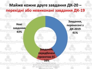 Майже кожне друге завдання ДК-20 –
перехідні або невиконані завдання ДК-19
Проект "Молодіжний кластер
органічного бізнесу Баранівської міської
ОТГ" реалізується за фінасової підтримки
Завдання,
перенесені з
ДК-2019
41%
Завдання,
передбачені
проектом ЄС
16%
Нові
завдання
43%
 