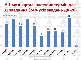 У 1-му кварталі наступив термін для
31 завдання (24% усіх завдань ДК-20)
Проект "Молодіжний кластер
органічного бізнесу Баранівської міської
ОТГ" реалізується за фінасової підтримки
14
17
13
17
13
7
10 10
9
18
1
 