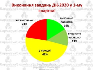 Виконання завдань ДК-2020 у 1-му
кварталі
Проект "Молодіжний кластер
органічного бізнесу Баранівської міської
ОТГ" реалізується за фінасової підтримки
виконано
повністю
16%
виконано
частково
13%
у процесі
48%
не виконано
23%
 
