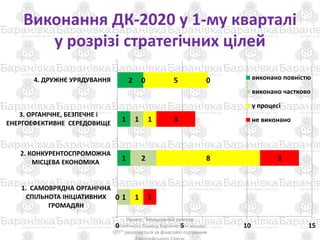 Виконання ДК-2020 у 1-му кварталі
у розрізі стратегічних цілей
Проект "Молодіжний кластер
органічного бізнесу Баранівської міської
ОТГ" реалізується за фінасової підтримки
0
1
1
2
1
2
1
0
1
8
1
5
1
3
3
0
0 5 10 15
1. САМОВРЯДНА ОРГАНІЧНА
СПІЛЬНОТА ІНІЦІАТИВНИХ
ГРОМАДЯН
2. КОНКУРЕНТОСПРОМОЖНА
МІСЦЕВА ЕКОНОМІКА
3. ОРГАНІЧНЕ, БЕЗПЕЧНЕ і
ЕНЕРГОЕФЕКТИВНЕ СЕРЕДОВИЩЕ
4. ДРУЖНЄ УРЯДУВАННЯ виконано повністю
виконано частково
у процесі
не виконано
 