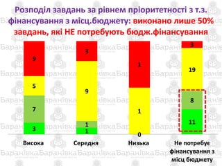 Розподіл завдань за рівнем пріоритетності з т.з.
фінансування з місц.бюджету: виконано лише 50%
завдань, які НЕ потребують бюдж.фінансування
3 1 0
11
7
1
0
8
5
9
1
19
9
3
1
3
Висока Середня Низька Не потребує
фінансування з
місц бюджету
 