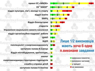 3
2
1
2
1
1
2
1
1
1
5
3
2
2
1
1
1
1
8
4
4
3
4
3
1
3
2
1
1
2
1
4
1
1
2
2
1
1
1
проект ЄС «МКОБ»
КУ "АМОР"
відділ культури, сім'ї, молоді та спорту
відділ освіти
БМРЦ
Відділ благоустрою
старости
Управління соціального захисту населення
відділ організаційно-кадрової роботи
ЦНАП
КЦРЛ
голспеціаліст з енергоменеджменту
заступник голови В.Савчук
Відділ містобудування, архітектури,…
еколог
енергоменеджери структурних підрозділів
служба у справах дітей
заступник голови Н.Кокітко
виконано повністю
виконано частково
у процесі
не виконано
Лише 1/2 виконавців
мають хоча б одне
п.виконане завдання
 