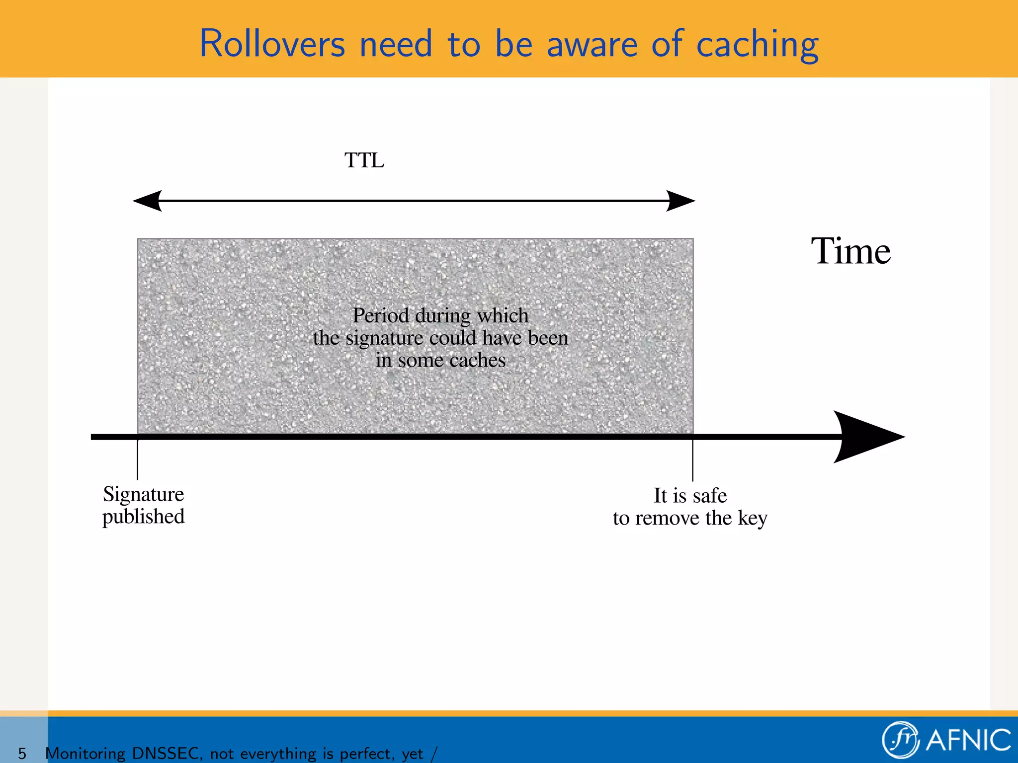 Rollovers need to be aware of caching

                                          TTL



                                                                                          Time
                                           Period during which
                                      the signature could have been
                                              in some caches




           Signature                                                       It is safe
           published                                                  to remove the key




5   Monitoring DNSSEC, not everything is perfect, yet /
 